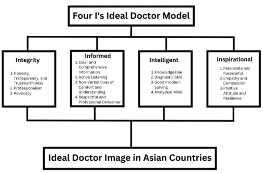 the ideal doctor