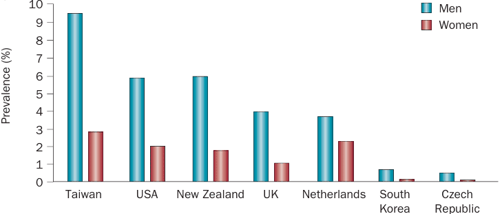 Prevalence by sex of gout in seven representative countries. Figure obtained from: Kuo, CF., Grainge, M., Zhang, W. et al. Global epidemiology of gout: prevalence, incidence and risk factors. Nat Rev Rheumatol 11, 649–662 (2015). https://doi.org/10.1038/nrrheum.2015.91