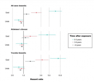 Hazard ratios