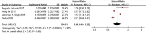 Forest plot