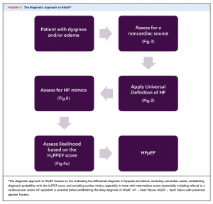 Diagnostic Approach to HFpEF